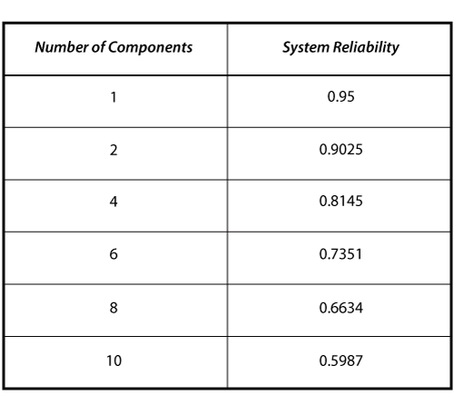 System reliability as a function of the number of components
