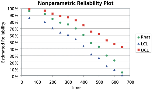 File:WB.17 nonparametric reliability plot.png