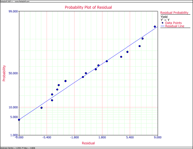 Residual probability plot for the data.