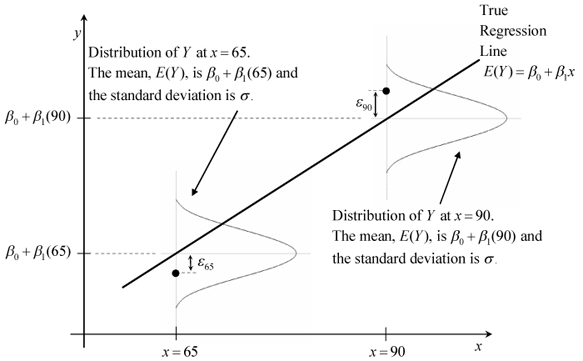 The normal distribution of [math]\displaystyle{ Y\,\! }[/math] for two values of [math]\displaystyle{ x\,\! }[/math]. Also shown is the true regression line and the values of the random error term, [math]\displaystyle{ \epsilon\,\! }[/math], corresponding to the two [math]\displaystyle{ x\,\! }[/math] values. The true regression line and [math]\displaystyle{ \epsilon\,\! }[/math] are usually not known.