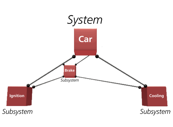 Example of a system containing a number of different subsystems.