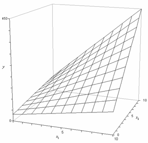 Regression plane for the model [math]\displaystyle{ Y=30+5 x_1+7 x_2+3 x_1 x_2+\epsilon\,\! }[/math]