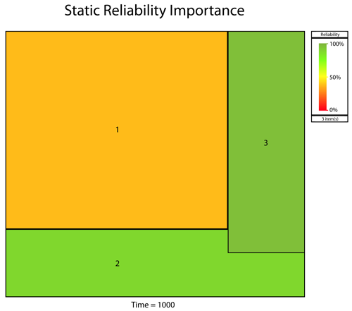 Static Reliability Importance tableau plot at t=1,000.
