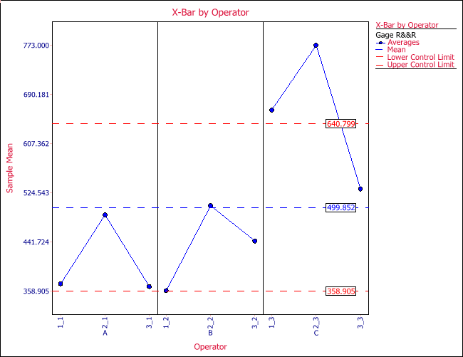 X-Bar chart by operator for the crossed design example.