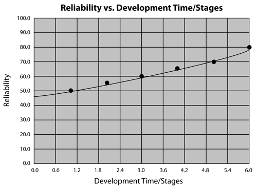 Typical reliability growth curve generated using ReliaSoft's Reliability Growth software.