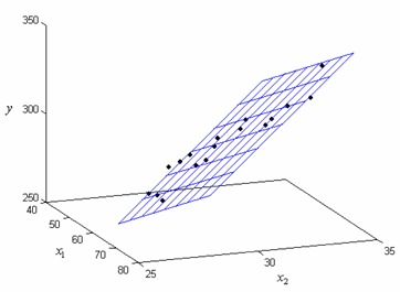 Fitted regression plane [math]\displaystyle{ \hat{y}=-153.5+1.24 x_1+12.08 x_2\,\! }[/math] for the data from the table.