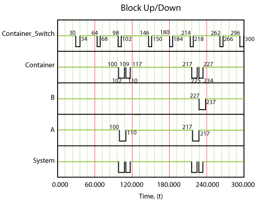 The system behavior using a standby container.