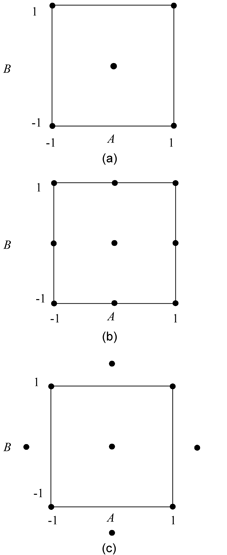 Central composite designs: (a) shows the [math]\displaystyle{ 2^2\,\! }[/math] design with center point runs, (b) shows the two factor central composite design with [math]\displaystyle{ \alpha=1\,\! }[/math] and (c) shows the two factor central composite design with [math]\displaystyle{ \alpha=\sqrt{2}\,\! }[/math].