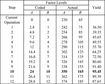 Response values at each step of the path of steepest ascent for the experiment to investigate the yield of a chemical process. Units for factor levels and the response have been omitted.