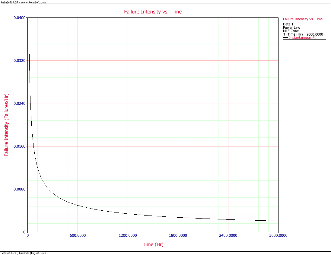 Instantaneous Failure Intensity vs. Time plot.png