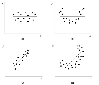 Possible scatter plots of [math]\displaystyle{ y\,\! }[/math] against [math]\displaystyle{ x\,\! }[/math]. Plots (a) and (b) represent cases when [math]\displaystyle{ H_0:\beta_1=0\,\! }[/math] is not rejected. Plots (c) and (d) represent cases when [math]\displaystyle{ H_0:\beta_1=0\,\! }[/math] is rejected.