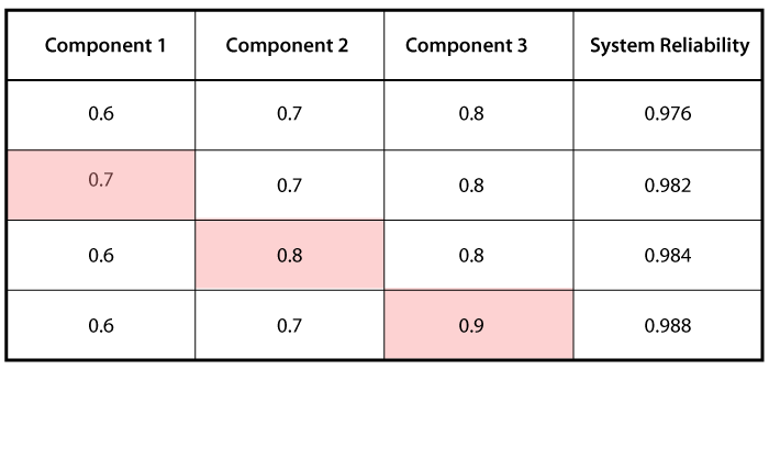 System reliability for combinations of component reliabilities