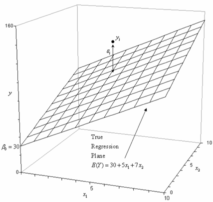 Regression plane for the model [math]\displaystyle{ Y=30+5 x_1+7 x_2+\epsilon\,\! }[/math]