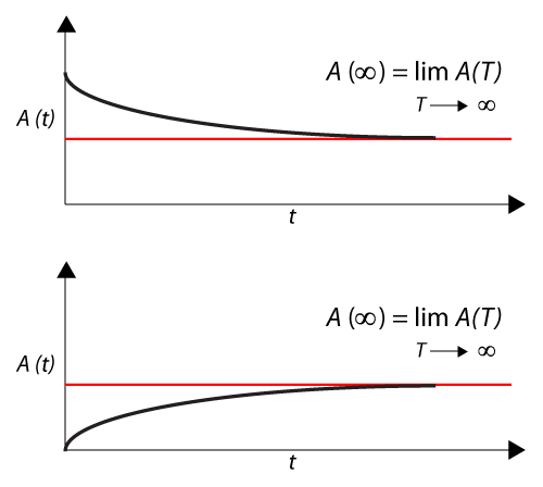 Illustration of point availability approaching steady state.