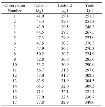 Observed yield data for various levels of two factors.
