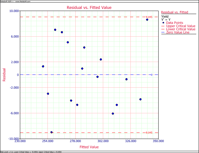 Residual versus fitted values plot for the data.