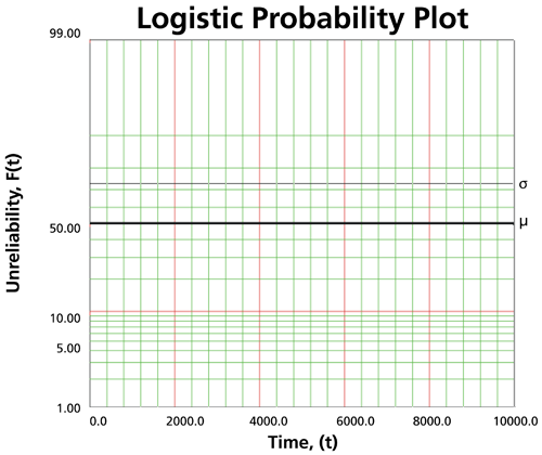 File:WB.14 logistic probability plot.png