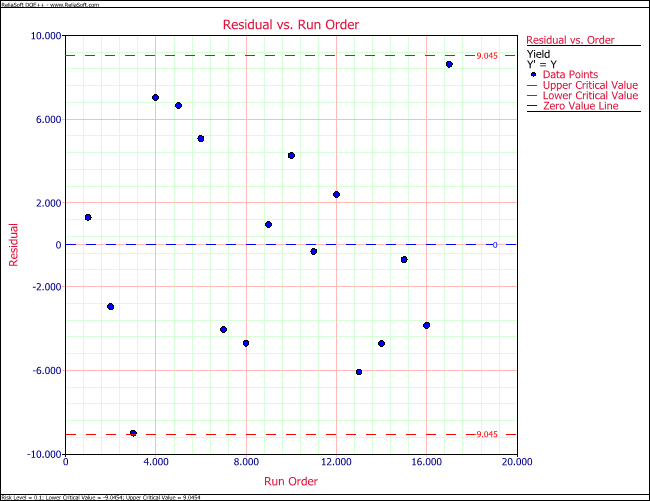 Residual versus run order plot for the data.