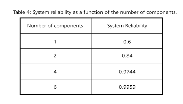 System reliability as a function of the number of components