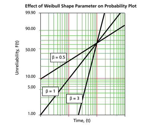 File:WB.8 effect of weibull.png