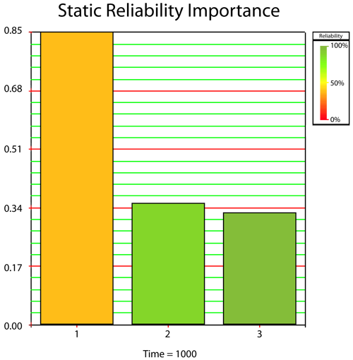 Static Reliability Importance plot at t=1,000.
