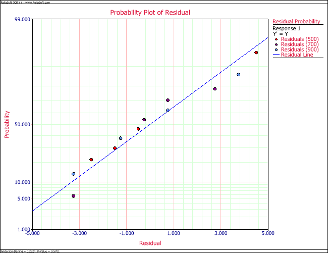 Normal probability plot of residuals for the single factor experiment in the first table.