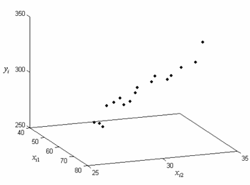 Three-dimensional scatter plot for the observed data in the table.