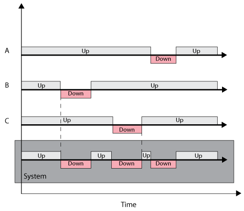 System downtime as a function of three component downtimes. Components A, B, and C are in series.