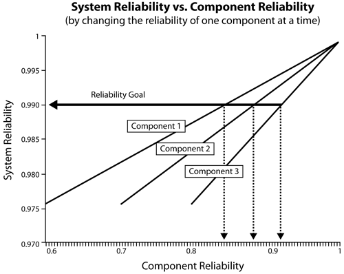 Meeting a reliability goal requirement by increasing a component's reliability