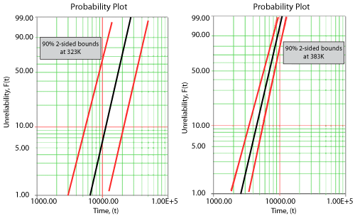 Comparison of the confidence bounds for different use stress levels.