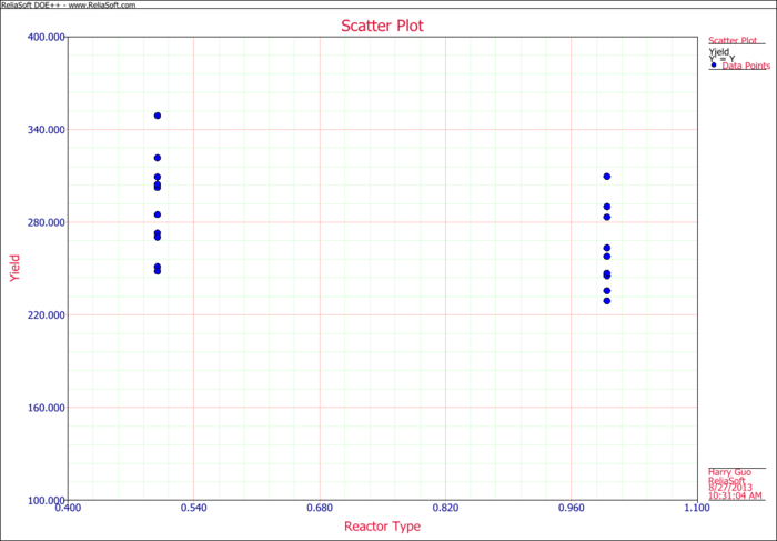 Scatter plot of the observed yield values against [math]\displaystyle{ x_2\,\! }[/math] (reactor type)