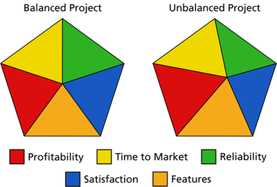 Graphical Representation of balanced and unbalanced projects.