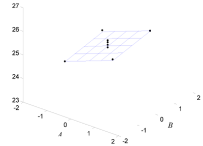 Model surface and observed response values for the design in the example.