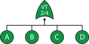 Illustration of a 2-out-or-4 Voting OR gate.