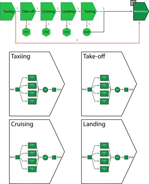 Phase diagram illustrating the mission of a four-engine aircraft