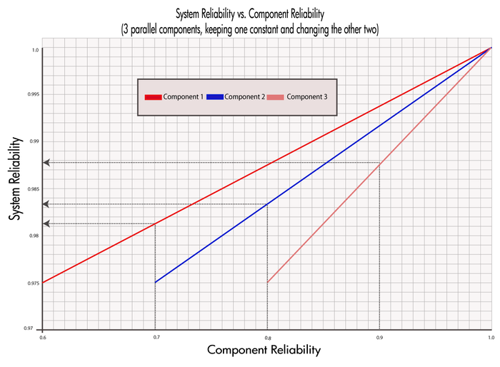 Rate of change of parallel system reliability when increasing the reliability of each component