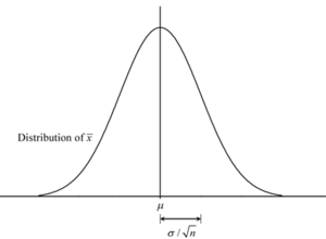 Sampling distribution of the sample emna. The distribution is normal with the mean equal to the population mean and the variance equal to the nth fraction of the population variance.