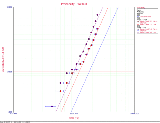 Probability lines at the different test stress levels with the extrapolated use level probability line.