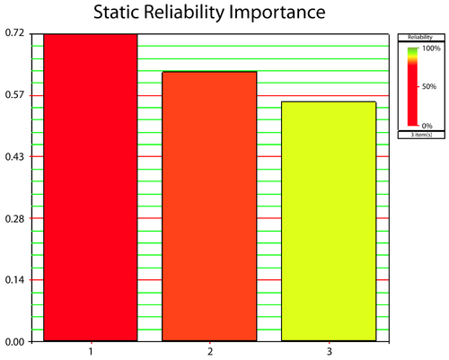 Reliability importance for Cases 3, 4, and 5.