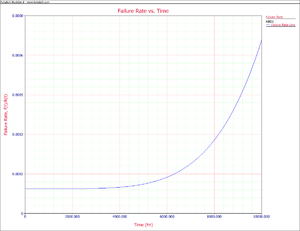 Failure rate function plot of the two component system