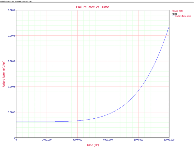 Failure rate function plot of the two component system