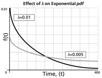 Effect of lambda on exponential pdf.png