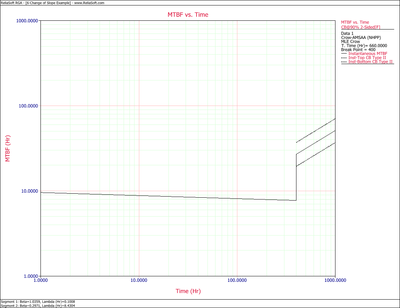 Instantaneous MTBF with 90% two-sided confidence bounds for the Crow-AMSAA(NHPP) model with Change of Slope.
