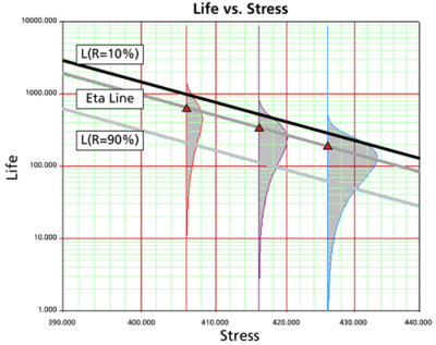 Typical Arrhenius Life vs. Stress plot.