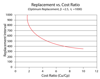Replacement interval as a function of the corrective/preventive cost ratio.