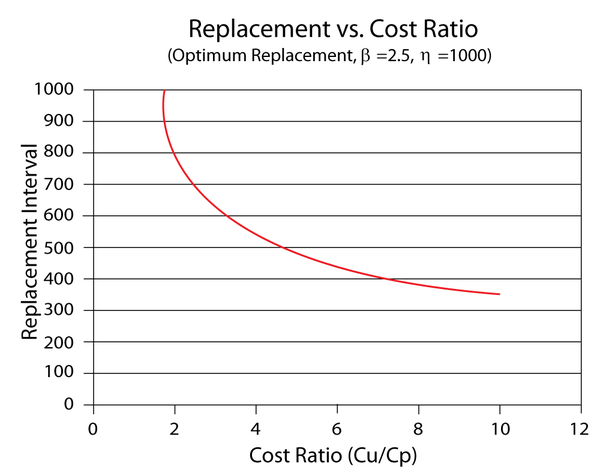 Replacement interval as a function of the corrective/preventive cost ratio.