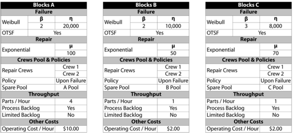 Properties for blocks in manufacturing line.