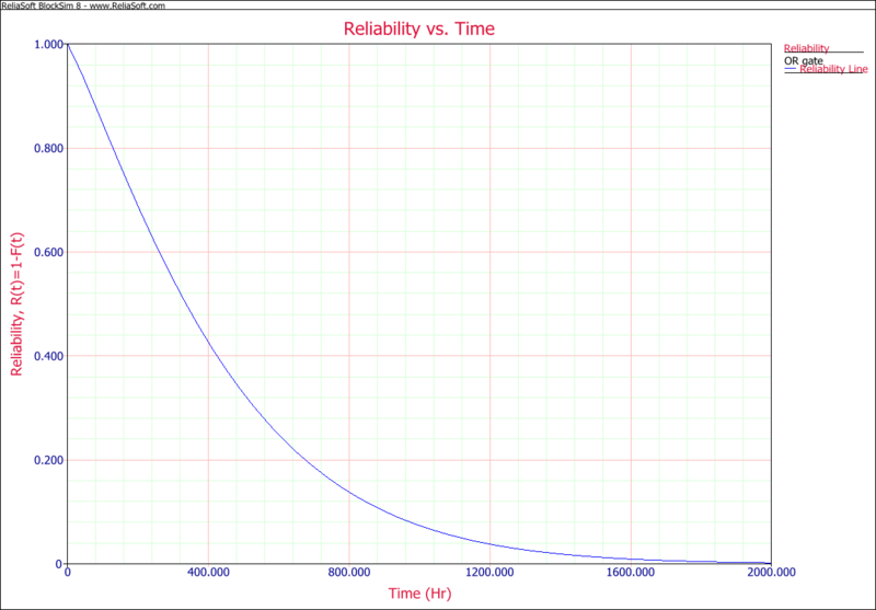 File:Reliability VS Time.png