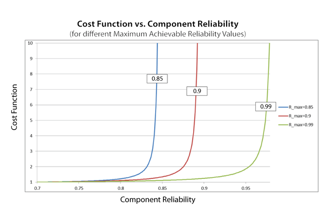 Effect of the maximum achievable reliability on the cost function.