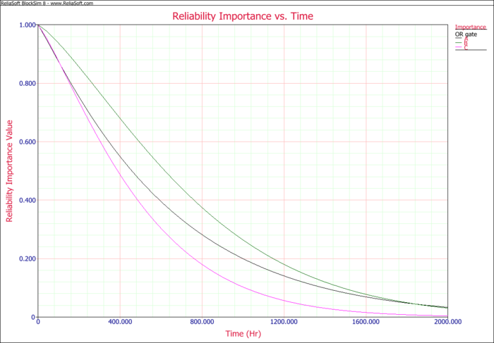 Reliability Importance vs Time.png